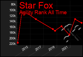 Total Graph of Star Fox