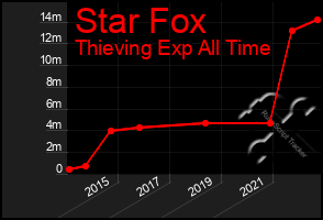 Total Graph of Star Fox