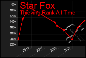 Total Graph of Star Fox