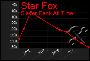 Total Graph of Star Fox