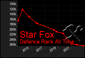 Total Graph of Star Fox