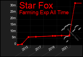 Total Graph of Star Fox