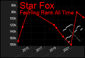 Total Graph of Star Fox