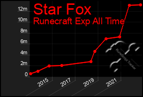 Total Graph of Star Fox