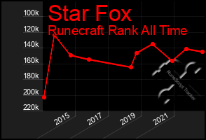 Total Graph of Star Fox