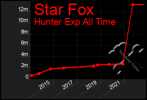 Total Graph of Star Fox