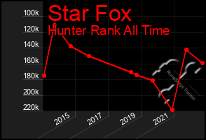 Total Graph of Star Fox