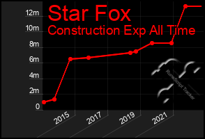 Total Graph of Star Fox