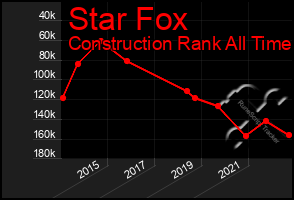 Total Graph of Star Fox