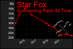 Total Graph of Star Fox