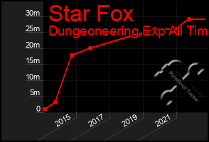 Total Graph of Star Fox