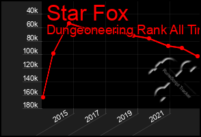 Total Graph of Star Fox