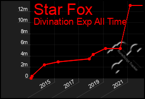 Total Graph of Star Fox