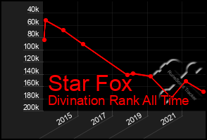 Total Graph of Star Fox