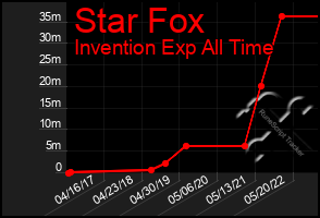 Total Graph of Star Fox