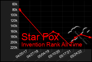 Total Graph of Star Fox