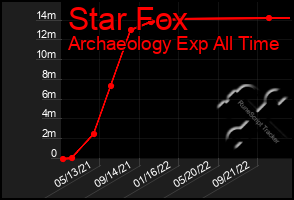 Total Graph of Star Fox