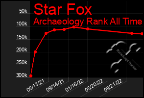 Total Graph of Star Fox