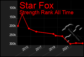 Total Graph of Star Fox