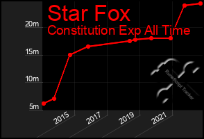 Total Graph of Star Fox