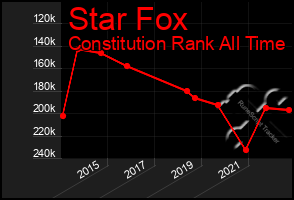 Total Graph of Star Fox