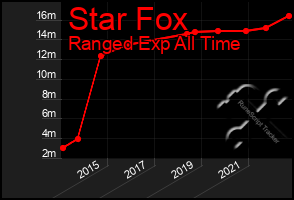 Total Graph of Star Fox