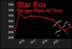 Total Graph of Star Fox