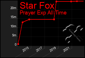 Total Graph of Star Fox