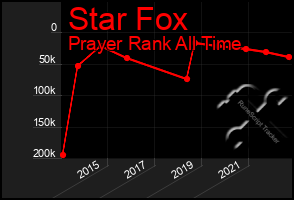 Total Graph of Star Fox