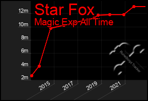 Total Graph of Star Fox