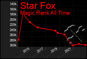 Total Graph of Star Fox