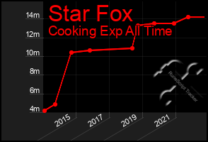 Total Graph of Star Fox