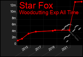 Total Graph of Star Fox