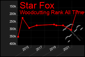 Total Graph of Star Fox