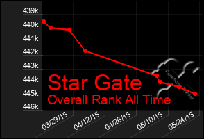 Total Graph of Star Gate