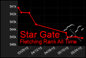 Total Graph of Star Gate