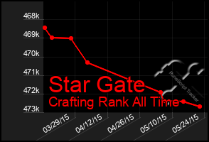 Total Graph of Star Gate