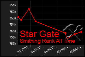 Total Graph of Star Gate