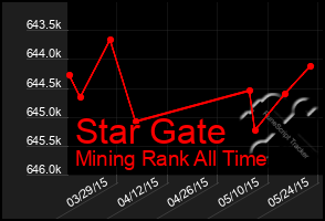 Total Graph of Star Gate