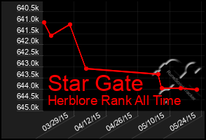 Total Graph of Star Gate