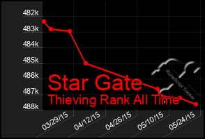 Total Graph of Star Gate