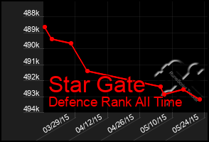 Total Graph of Star Gate