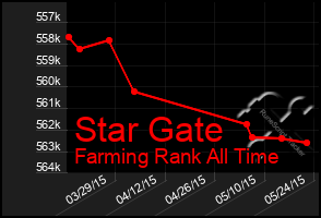 Total Graph of Star Gate