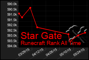 Total Graph of Star Gate