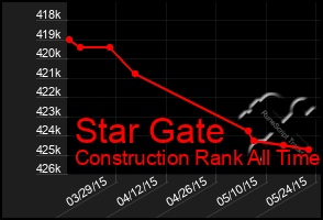 Total Graph of Star Gate