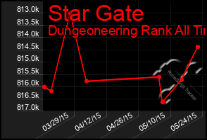 Total Graph of Star Gate