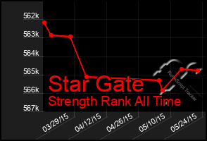 Total Graph of Star Gate