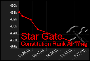 Total Graph of Star Gate