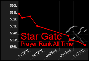 Total Graph of Star Gate