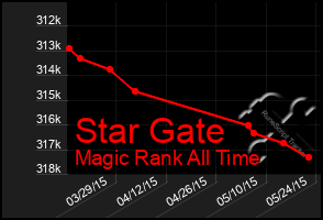 Total Graph of Star Gate